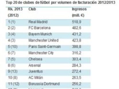 Real Madrid y F.C. Barcelona, de nuevo los clubes con más ingresos