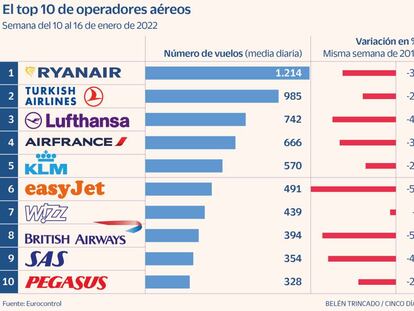 El top 10 de operadores aéreos