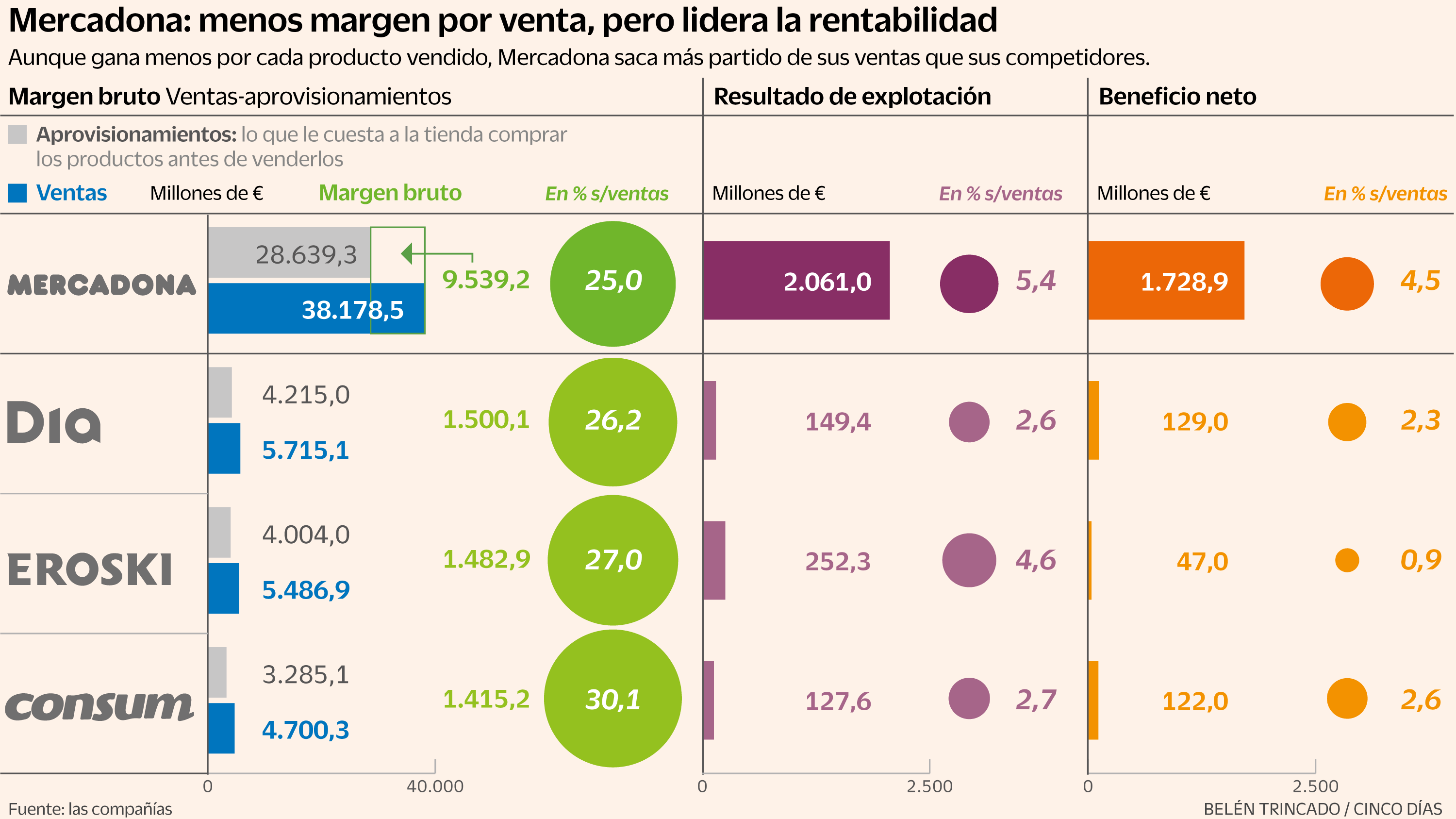 Mercadona pulveriza los ratios de rentabilidad de sus rivales pese a ganar menos por producto