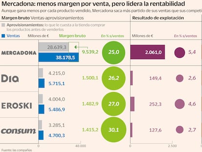 Mercadona pulveriza los ratios de rentabilidad de sus rivales pese a ganar menos por producto