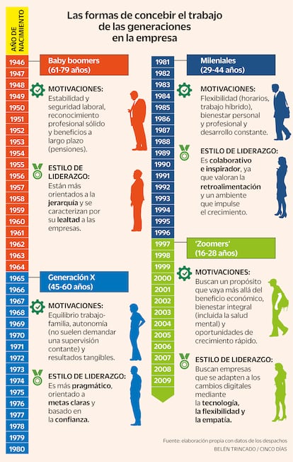 Las formas de concebir el trabajo de las generaciones en la empresa Gráfico Baby boomers, Generación X, Mileniales y Zoomers. Cuáles son sus motivaciones y qué estilo de liderazgo tienen en el trabajo