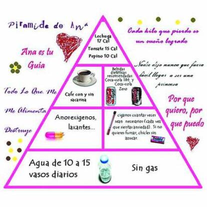 La "pirámide de Ana", que aparece en muchas web proanorexia y probulimia.