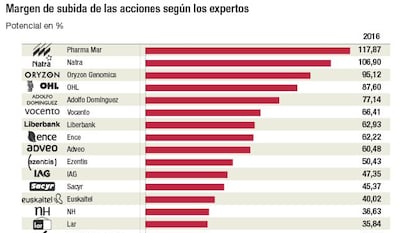¿Qué acciones ofrecen potenciales de doble dígito?