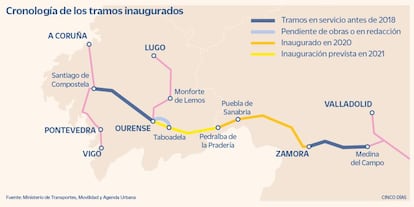 Tramos inaugurados del Ave a Galicia hasta diciembre de 2021