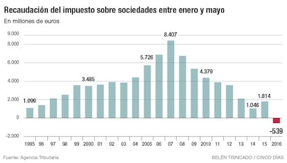 Impuesto de sociedades