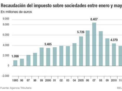 Así es el gran agujero en Sociedades que obliga a elevar los pagos a cuenta