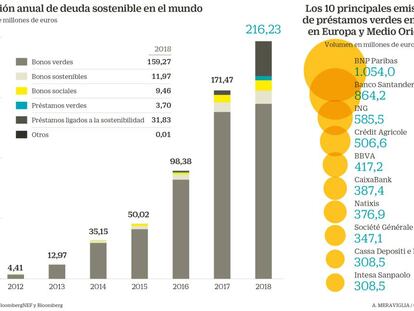 Tras los bonos, llegan los préstamos con certificación verde