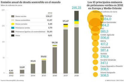 Emisión de deuda sostenible en el mundo