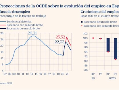 La OCDE estima que las ofertas de trabajo en España han caído un 40% desde niveles precrisis