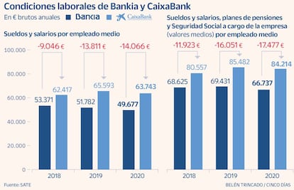 Condiciones laborales CaixaBank Bankia