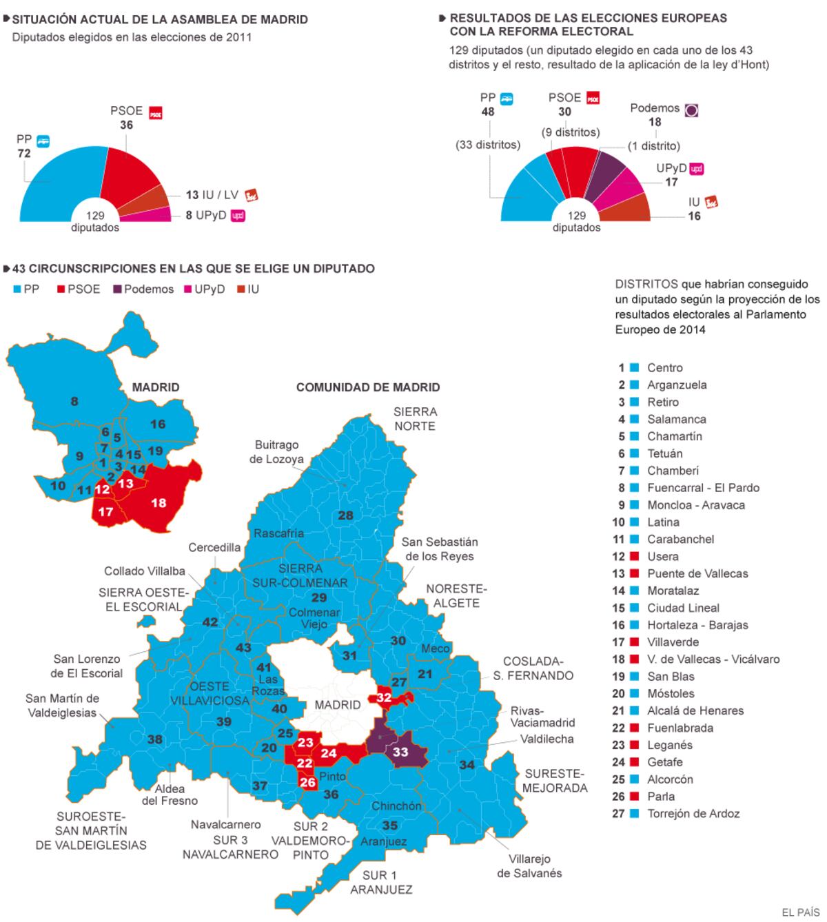 Proyección de los resultados de las elecciones europeas en Madrid ...