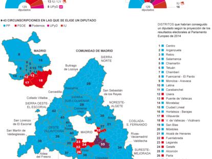 Proyección de los resultados de las elecciones europeas en Madrid