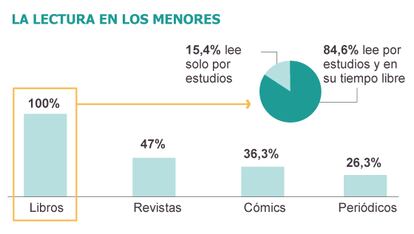 Fuente: Federación de gremios de editores de España