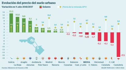 Evolución del precio del suelo urbano