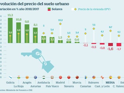 El precio de los solares cae por primera vez en cuatro años