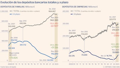 Evolución de los depósitos bancarios totales y a plazo