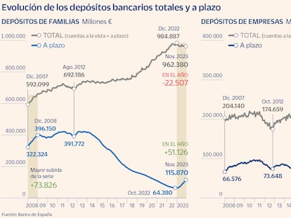 Las familias mueven 50.000 millones a depósitos a plazo hasta noviembre, el mayor repunte desde 2008