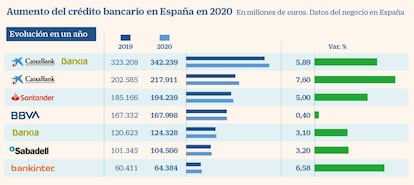 Crédito de los bancos en 2020