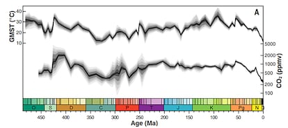 Evolución de la temperatura media de la superficie terrestre y de las concentraciones de dióxido de carbono en la atmósfera en los últimos 485 millones de años. 