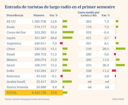 Entrada de turistas de largo radio en España en el primer semestre