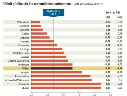 Déficit de las comunidades autónomas hasta noviembre de 2015