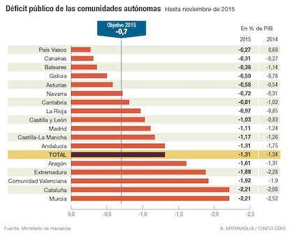 Déficit de las comunidades autónomas hasta noviembre de 2015