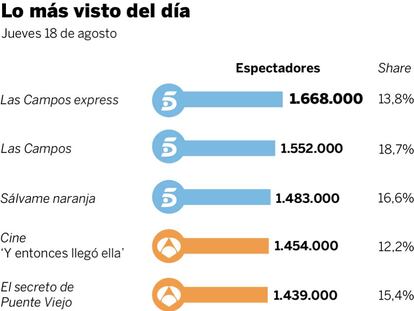 Audiencias del jueves 18 de agosto