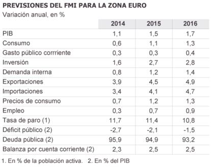 Fuente: Fondo Monetario Internacional (FMI).