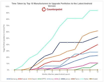 Meses que tarda una marca en actualizar sus móviles al último OS de Google.