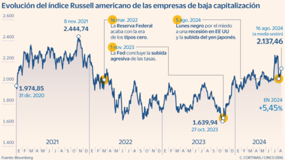 Evolución del índice Russell 2000