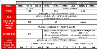 Tarifas de Vodafone One y su oferta de TV y fútbol.