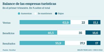 Balance de las empresas turísticas