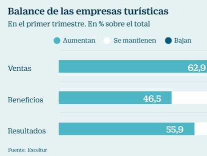 El 63% de las empresas turísticas eleva sus ventas hasta marzo