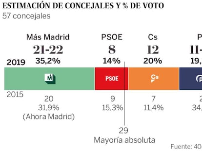 La victoria de Carmena en Madrid pende de un hilo