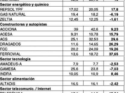 Evolución de los valores del Ibex 35 en el año