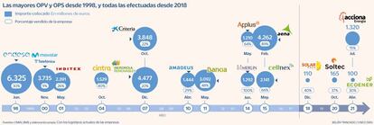 Las mayores OPV y OPS desde 1998, y todas las efectuadas desde 2018