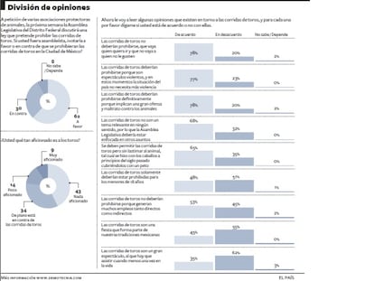 Encuesta sobre la propuesta de ley para prohibir las corridas de toros en la capital mexicana.