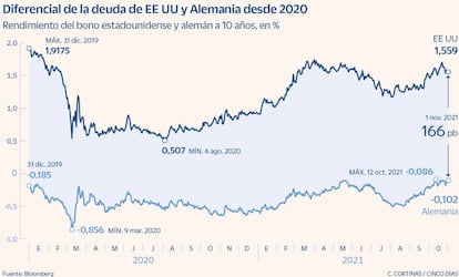 Diferencial de la deuda de EE UU y Alemania desde 2020