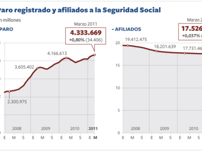 Paro registrado y Seguridad Social en marzo