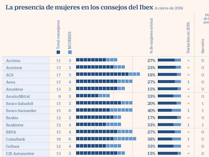 Las empresas del Ibex 35 incumplen: solo 16 superan el 30% de consejeras