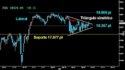 ¿ROMPE AL ALZA? El hueco a la baja sobre los 18.404 puntos frenó ayer la salida del Triángulo simétrico desarrollado en el Dow Jones. Los alcistas quedan a un paso de confirmar la ruptura de la figura triangular. Habrá que ver si rematan. No deberían fallar ya.