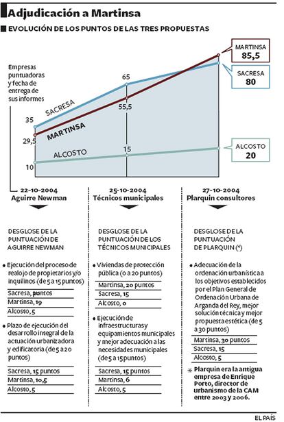 Evolución de los puntos de las tres propuestas.