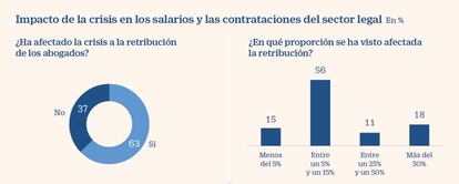 El impacto del Covid-19 en los salarios y las contrataciones del sector legal