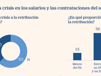 Dos de cada tres bufetes ha bajado sueldos y la mitad ha congelado contrataciones