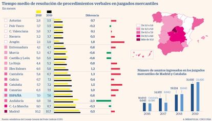 Tiempo medio de resolución de procedimientos verbales en juzgados mercantiles