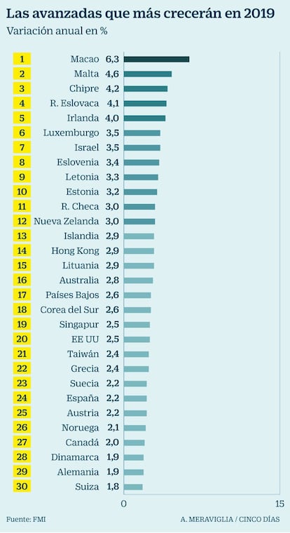 Economías avanzadas que más crecerán en 2019