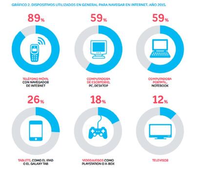 El celular es la principal puerta de entrada adolescente a Internet.