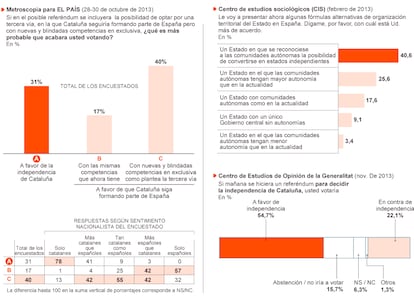 Fuente: Metroscopia, CIS y Centro de Estudios de Opinión de la Generalitat.