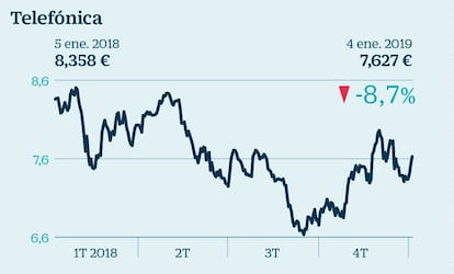 Tras cerrar su cuarto año consecutivo de pérdidas, periodo en el que registra una caída acumulada de 37,7%, Telefónica vuelve a estar en las carteras de los expertos para 2019. El 54,3% de los analistas que forman el consenso de Bloomberg aconseja comprar mientras que el 37,1% recomienda mantener en cartera y únicamente el 8,6% cree que es momento de vender. La operadora española ofrece un potencial del 20,8% respecto al precio objetivo medio de Bloomberg. Entre los catalizadores que puede tener el valor en el corto plazo, los expertos de Ahorro Corporación destacan una posible venta de activos y los resultados de 2018 que se conocerán el 21 de febrero. Además, los expertos creen que 2019 será un ejercicio con divisas latinoamericanas menos volátiles.