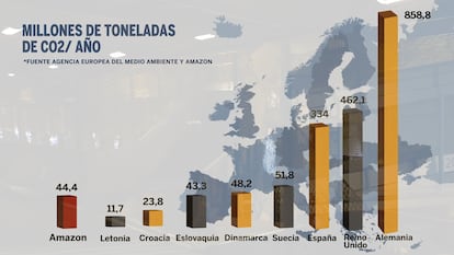 Las emisiones de gases de efecto invernadero de algunos de los países europeos, comparadas con las de Amazon